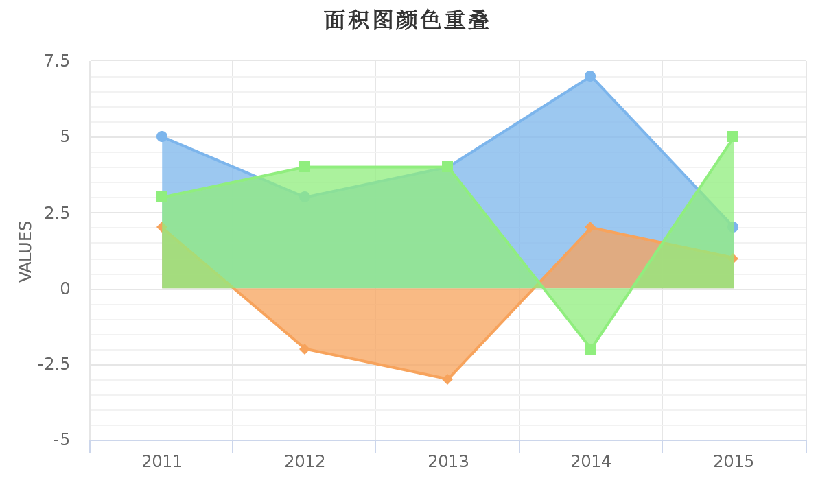 面积图