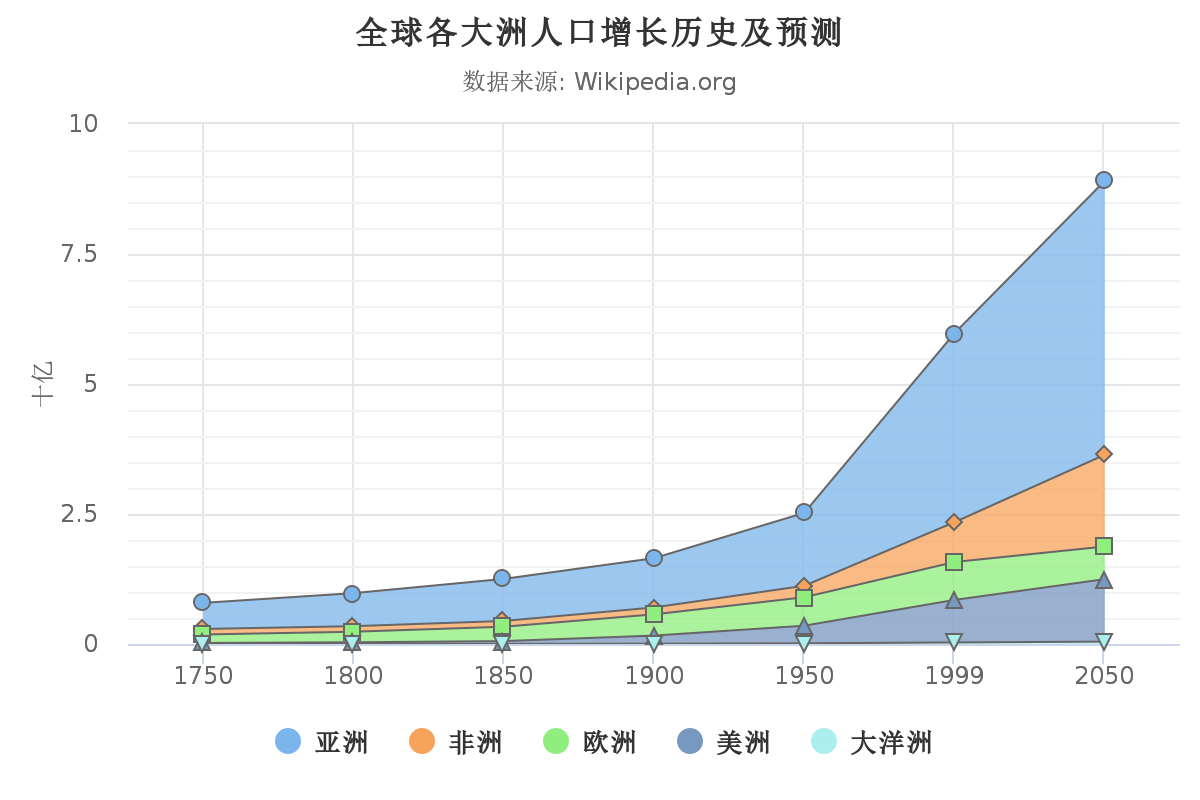 堆叠面积图