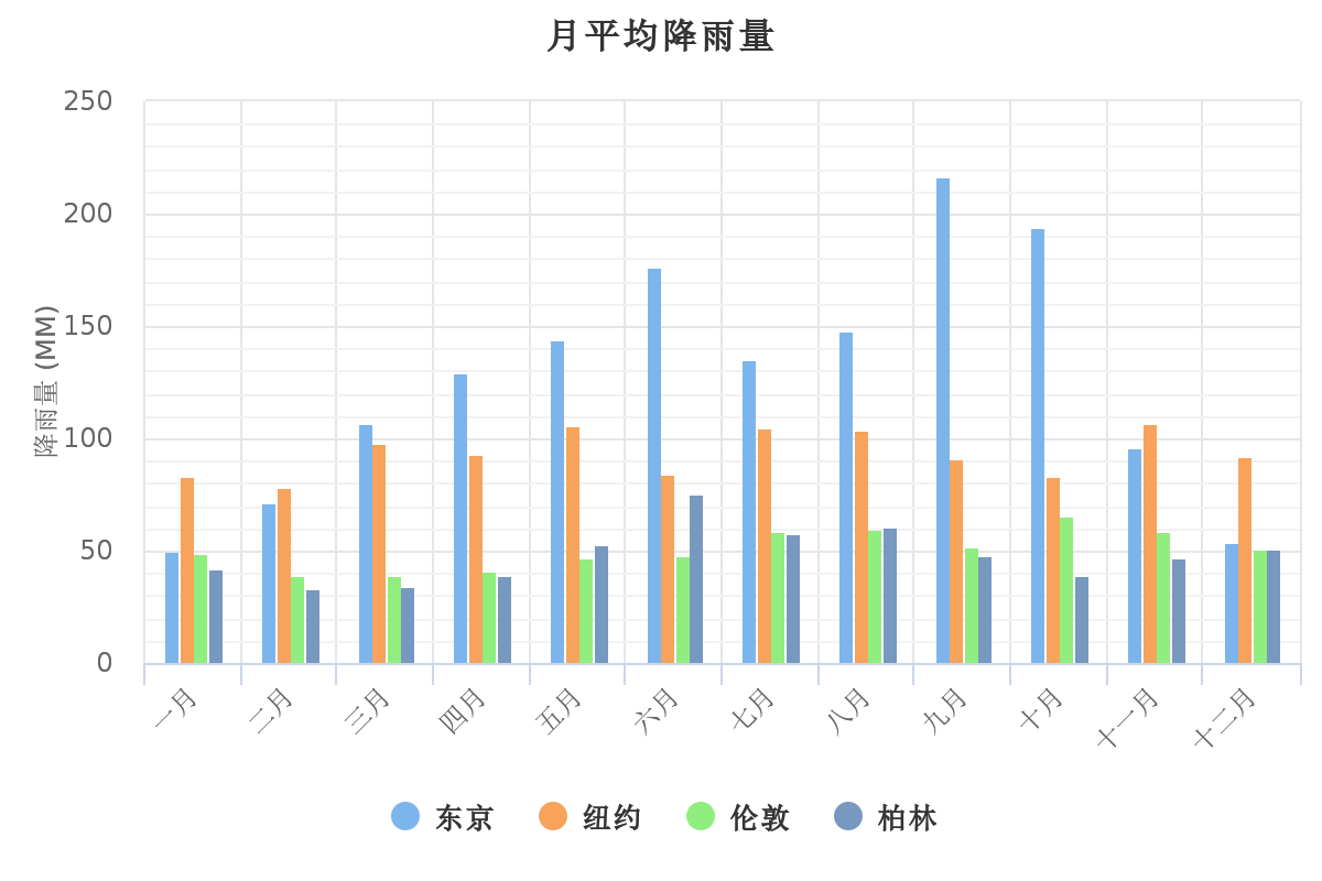 分组柱状图