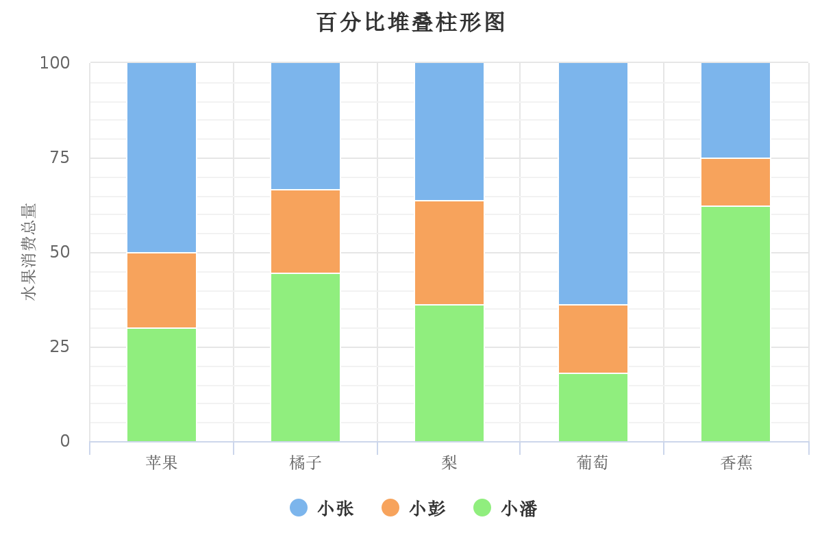 百分比堆叠柱状图