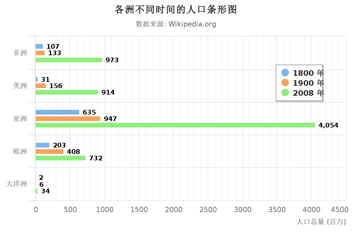 条形图