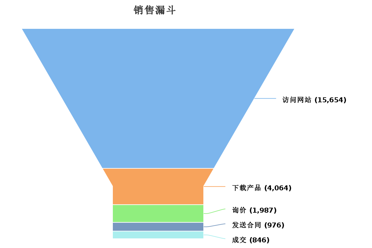 漏斗图