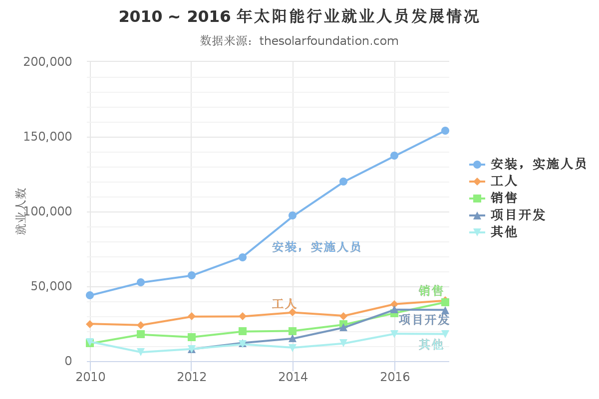 折线图