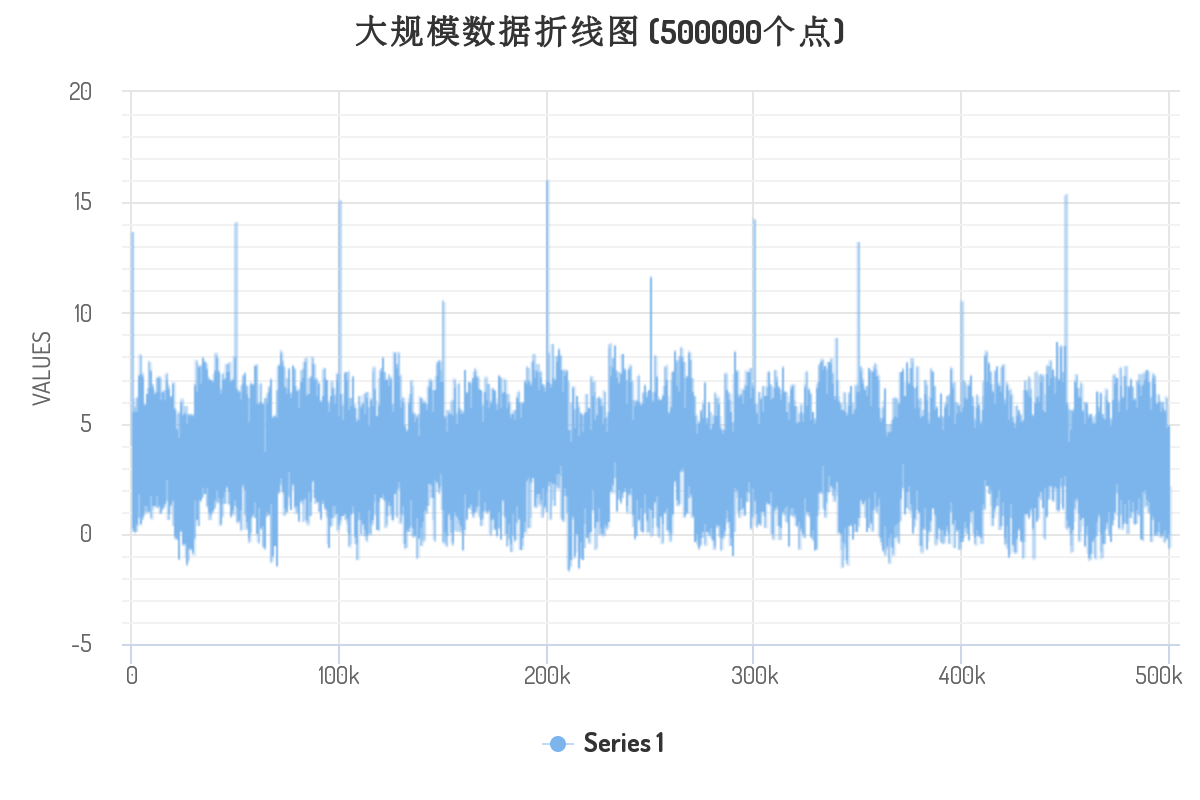 大规模数据折线图