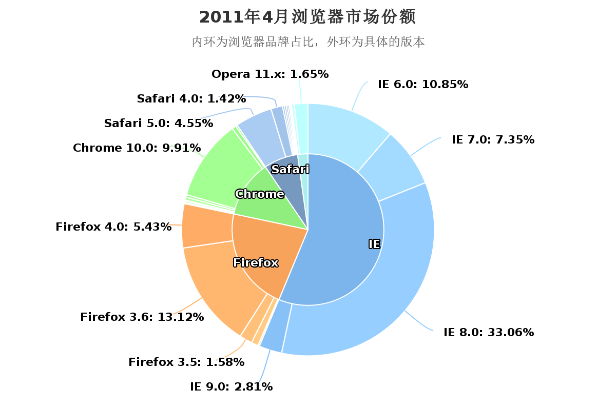 多层饼图