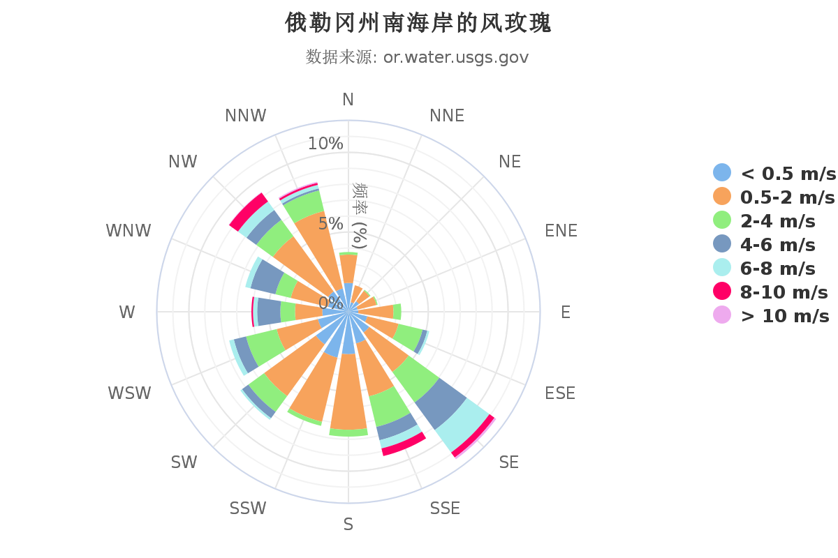 南丁格尔玫瑰图